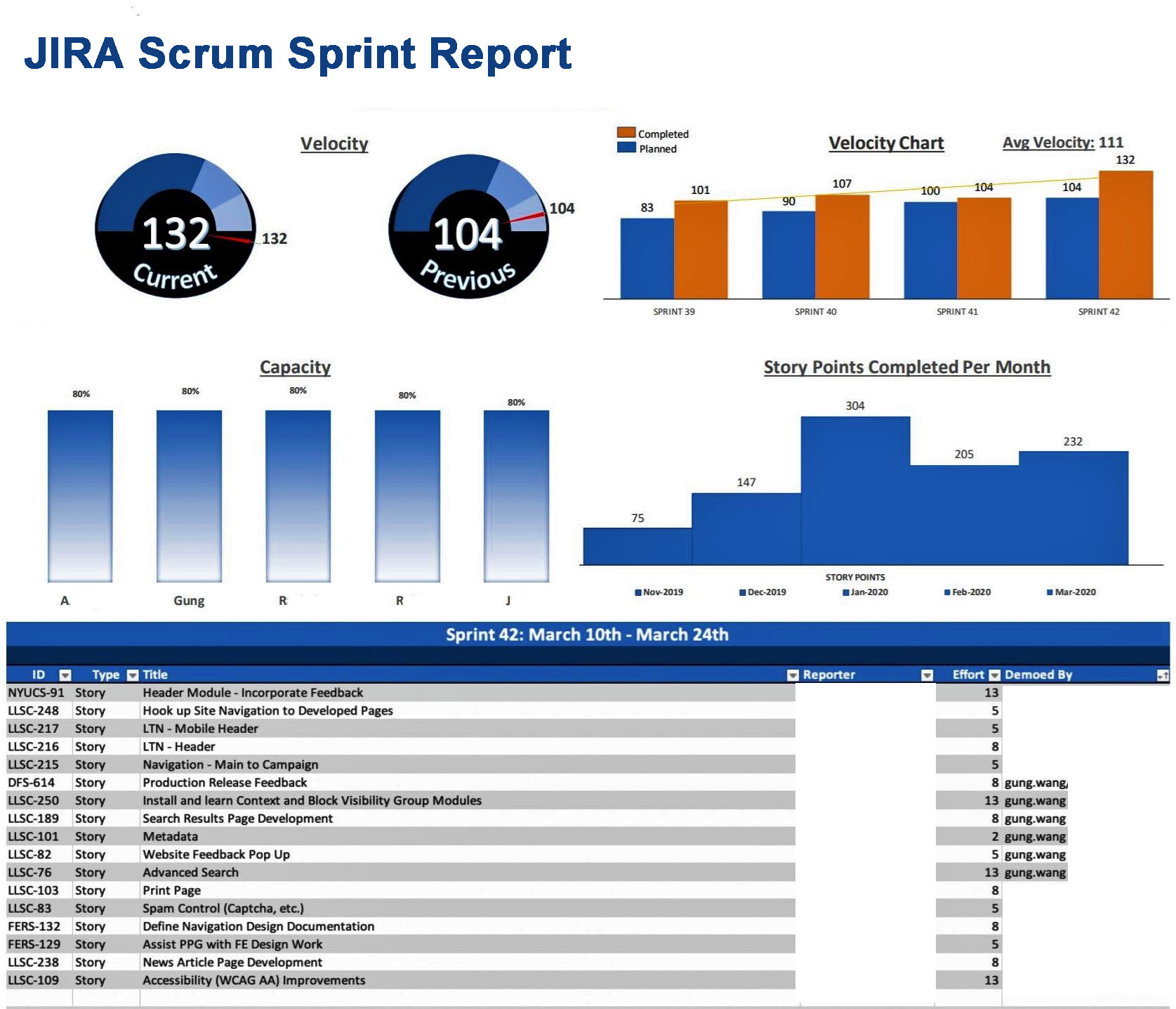 Sprint Report